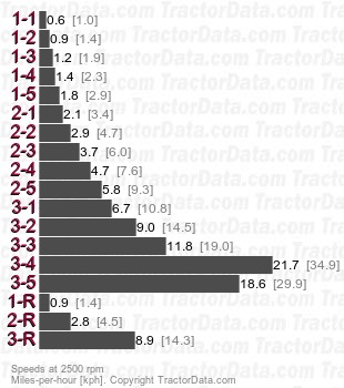 No entiendo que según este esquema corra más en cuarta que en quinta, está sacado de tractor data, se supone de un doble tracción.