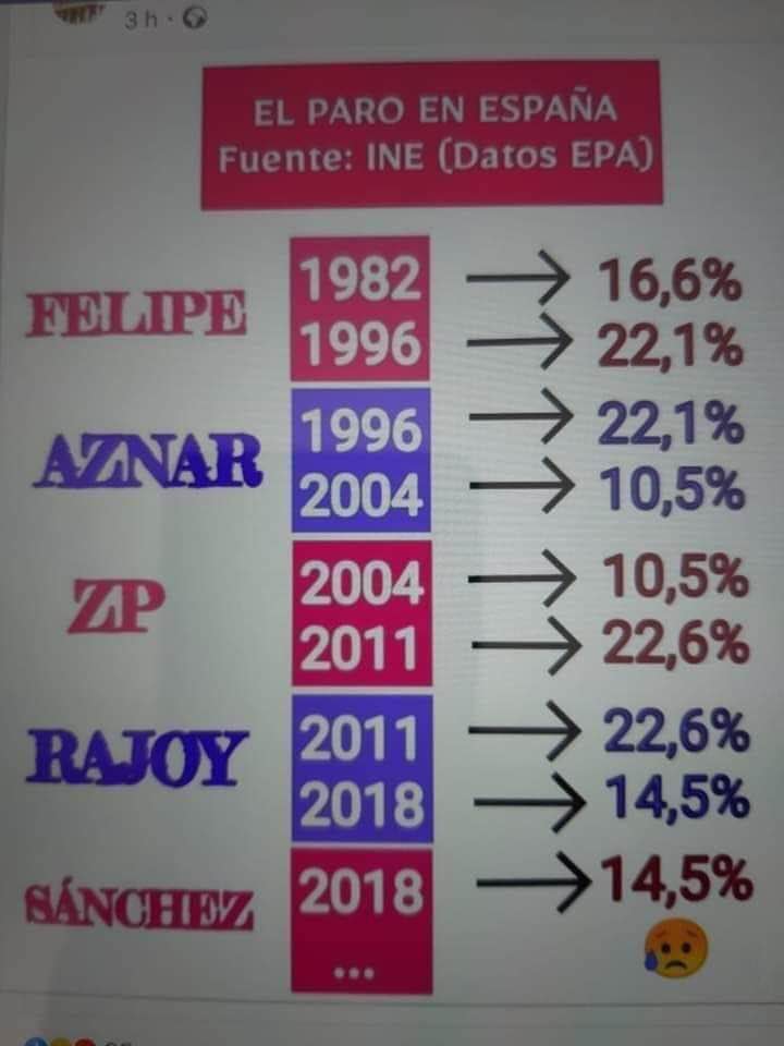 Evolución del paro en España